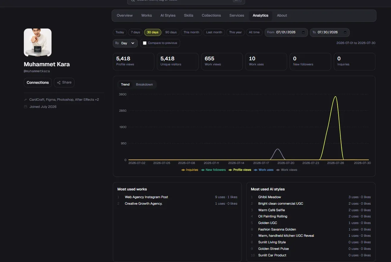 Dika Studio: performance
